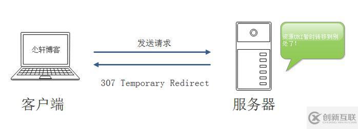 服務(wù)器返回中常見HTTP狀態(tài)碼的示例分析