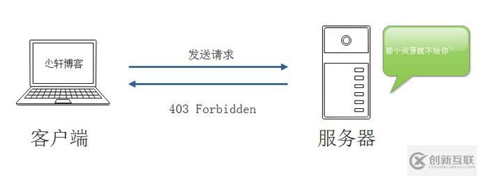 服務(wù)器返回中常見HTTP狀態(tài)碼的示例分析