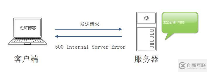 服務(wù)器返回中常見HTTP狀態(tài)碼的示例分析