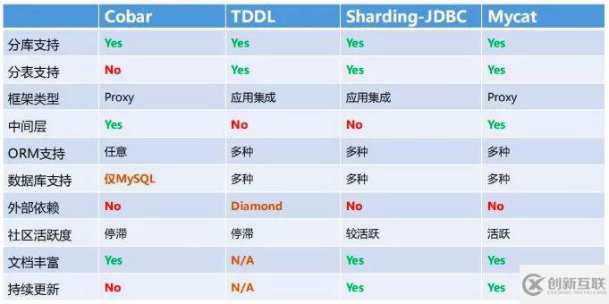 Java + Mybatis如何實(shí)現(xiàn)電商系統(tǒng)分表查詢