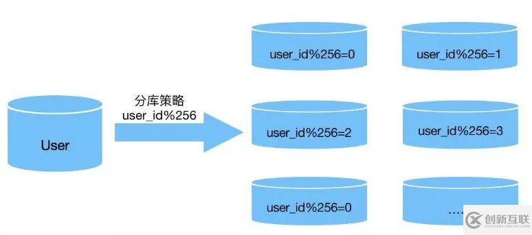 Java + Mybatis如何實(shí)現(xiàn)電商系統(tǒng)分表查詢