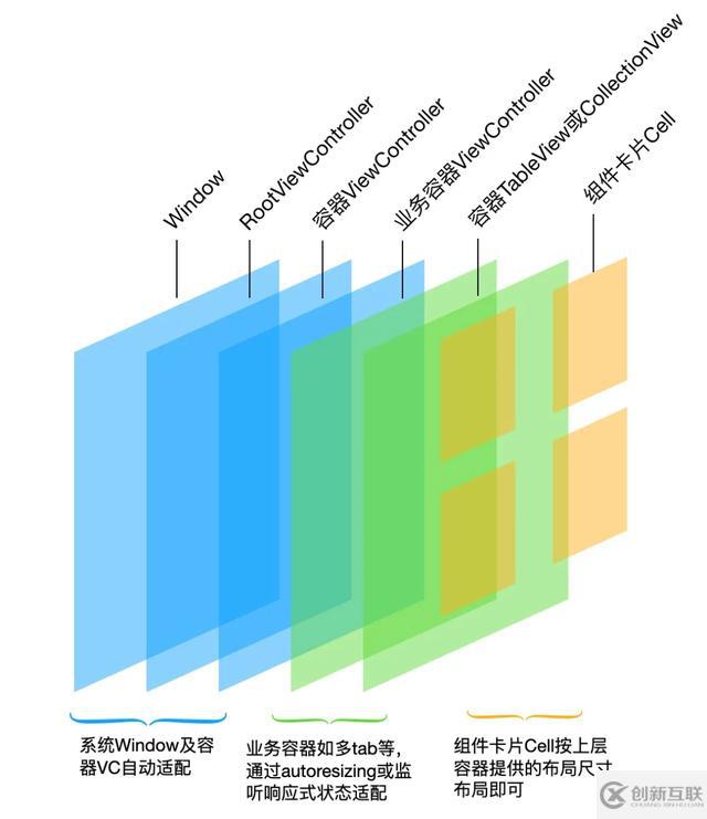 怎么讓一套代碼適配所有iOS設(shè)備尺寸