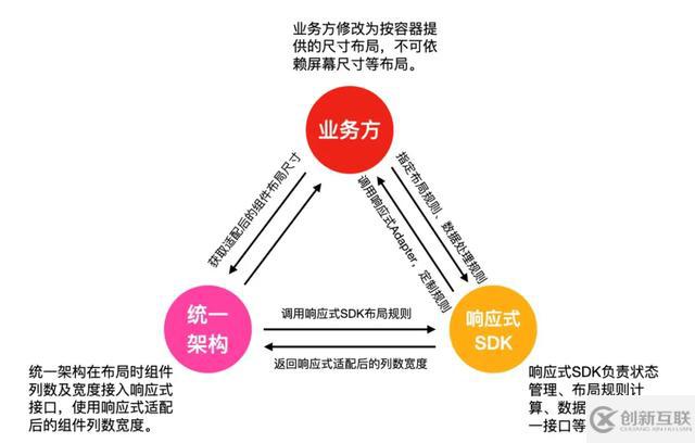 怎么讓一套代碼適配所有iOS設(shè)備尺寸