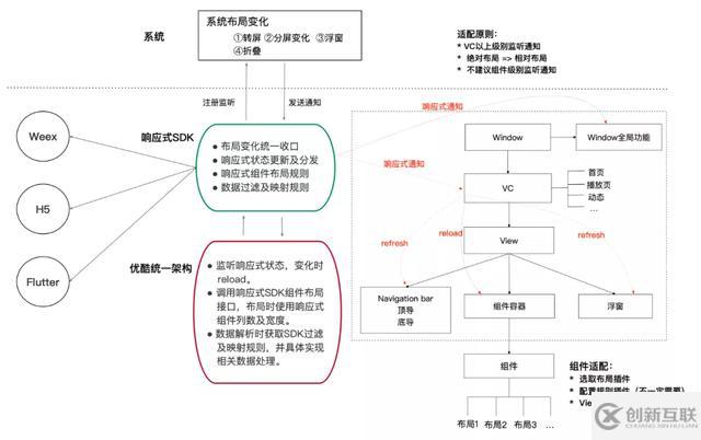 怎么讓一套代碼適配所有iOS設(shè)備尺寸