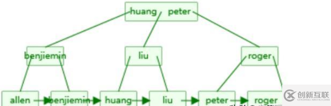 MySQL數(shù)據(jù)庫回表與索引怎么理解