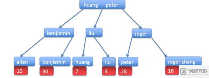 MySQL數(shù)據(jù)庫回表與索引怎么理解