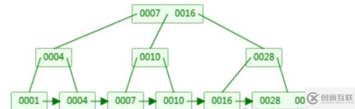 MySQL數(shù)據(jù)庫回表與索引怎么理解