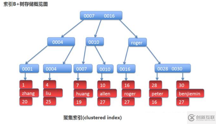 MySQL數(shù)據(jù)庫回表與索引怎么理解