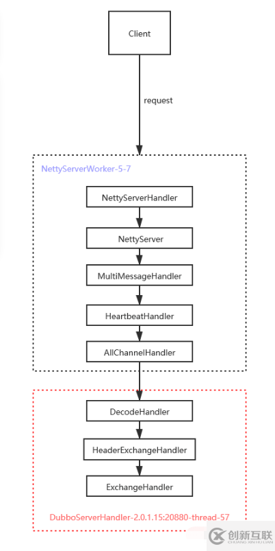 Netty在Dubbo中使用實(shí)例分析