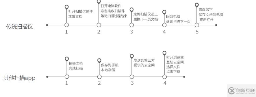 云計(jì)算中掃描文件該怎么上傳到云端