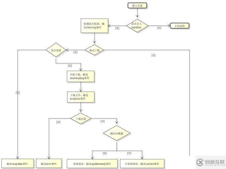 html5中應(yīng)用程序緩存實(shí)例分析