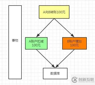 Spring Boot中實(shí)現(xiàn)事務(wù)的示例分析