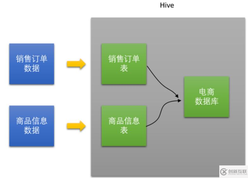 數(shù)據(jù)庫之Hive概論和架構(gòu)和基本操作是什么