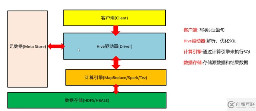 數(shù)據(jù)庫之Hive概論和架構(gòu)和基本操作是什么