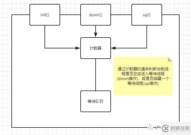 如何解析Java中的Semaphore信號量