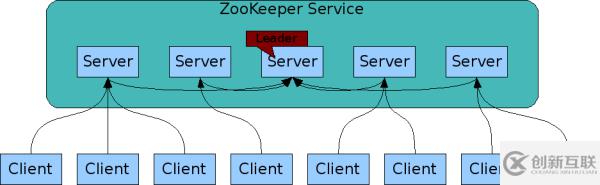 如何實現(xiàn)zookeepr分析