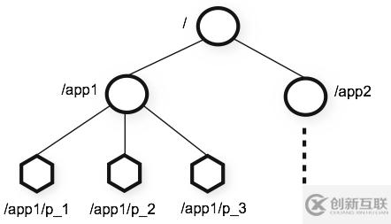 如何實現(xiàn)zookeepr分析