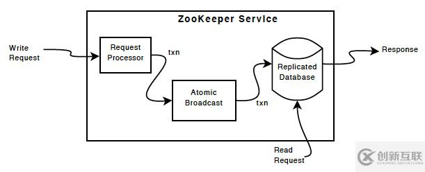 如何實現(xiàn)zookeepr分析