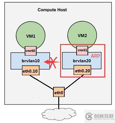 如何動(dòng)手實(shí)踐Linux VLAN