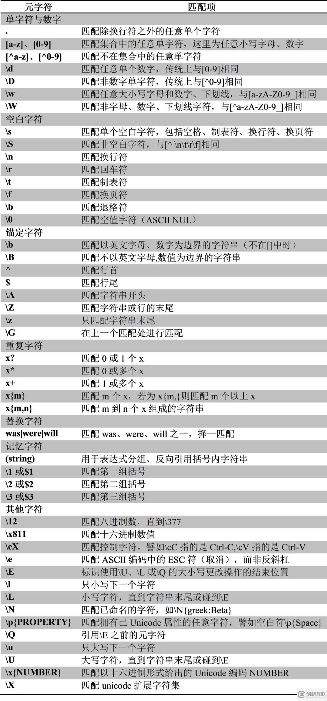 Perl正則表達(dá)式中字符與字符集有哪些