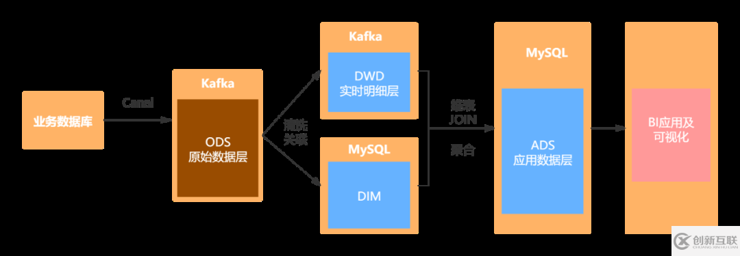 基于Flink1.11的SQL構(gòu)建實(shí)時(shí)數(shù)倉(cāng)怎么實(shí)現(xiàn)