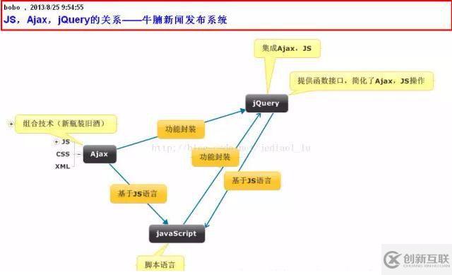 JavaScript、Ajax、jQuery全部知識(shí)點(diǎn)，1分鐘速懂！