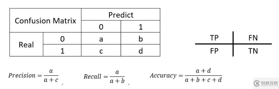 python模型的評(píng)估實(shí)例分析