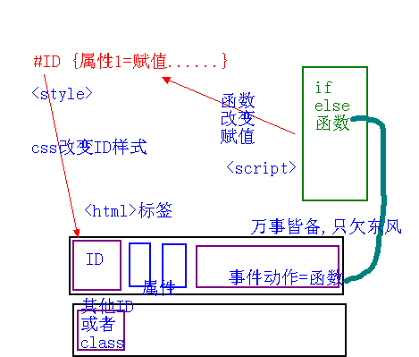 JS之if語(yǔ)句對(duì)接事件動(dòng)作邏輯(詳解)