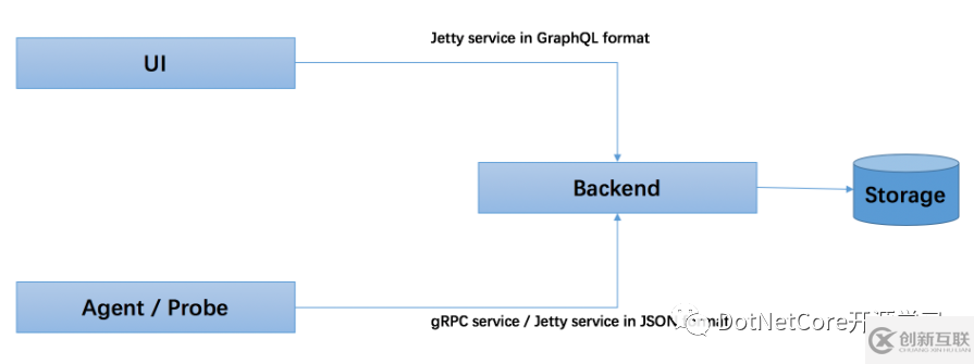 在微服務(wù)框架Demo.MicroServer中怎樣添加SkyWalking+SkyApm-dotnet分布式鏈路追蹤系統(tǒng)