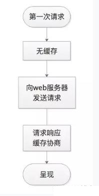 HTTP緩存是怎樣的一種存在