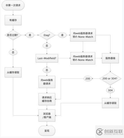 HTTP緩存是怎樣的一種存在