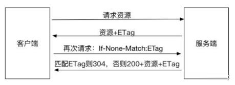 HTTP緩存是怎樣的一種存在