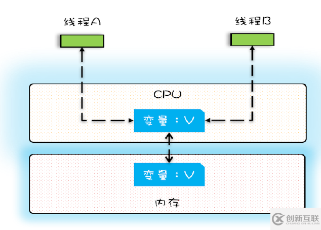 java可見性、原子性、有序性在并發(fā)場景下的原理