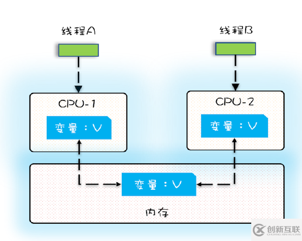 java可見性、原子性、有序性在并發(fā)場景下的原理