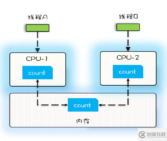 java可見性、原子性、有序性在并發(fā)場景下的原理