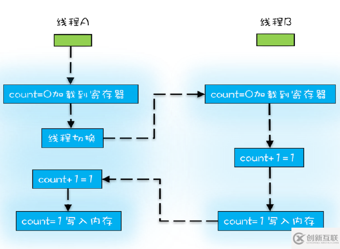 java可見性、原子性、有序性在并發(fā)場景下的原理