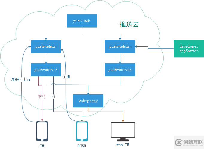 使用hanboPush怎么實(shí)現(xiàn)分布式消息推送服務(wù)