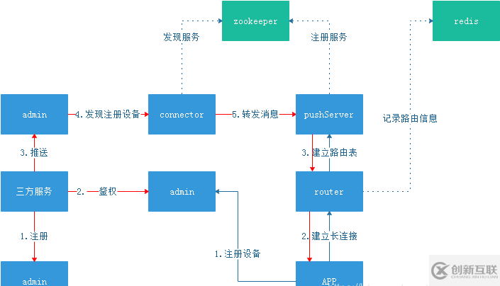 使用hanboPush怎么實(shí)現(xiàn)分布式消息推送服務(wù)