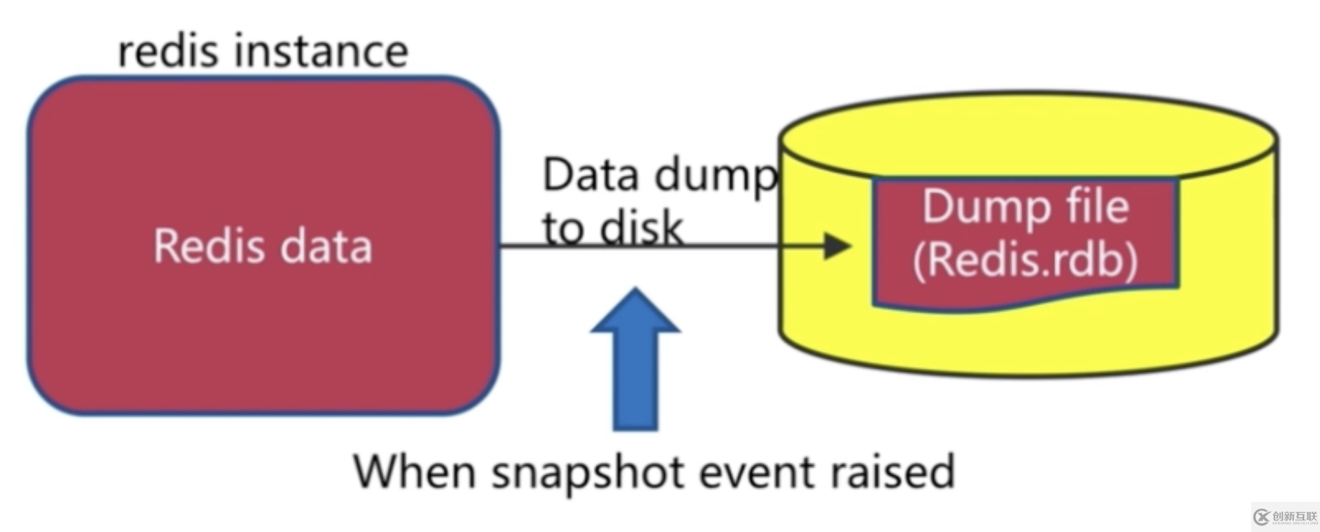 Redis持久化的原理是什么