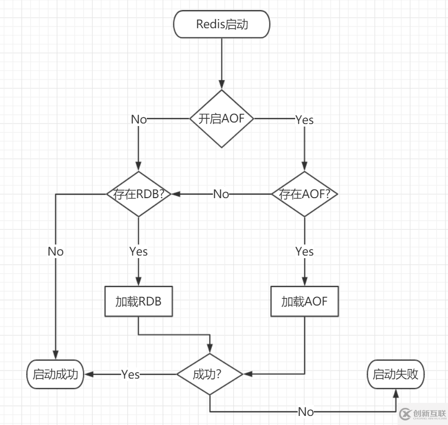 Redis持久化的原理是什么