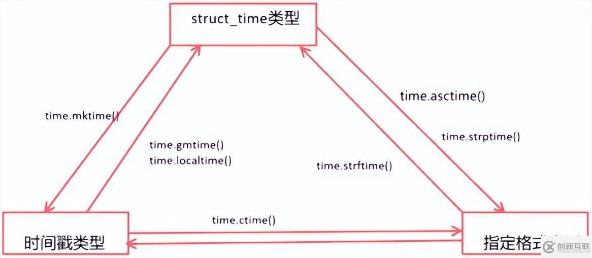 Python標(biāo)準(zhǔn)庫及第三方庫怎么使用