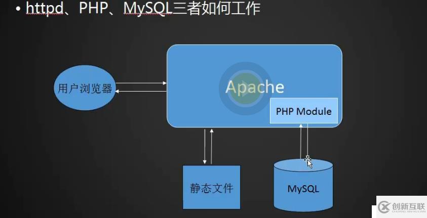 36次課（LAMP架構(gòu)介紹，MySQL、MariaDB介紹、 MySQL安裝）