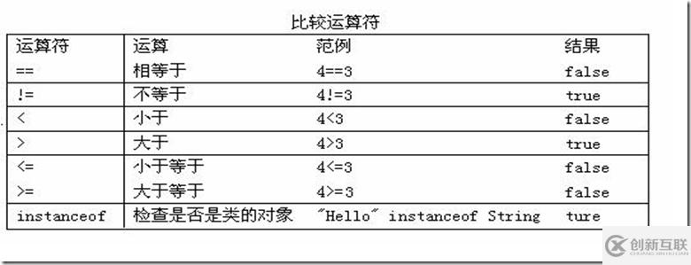 如何使用Java運算符