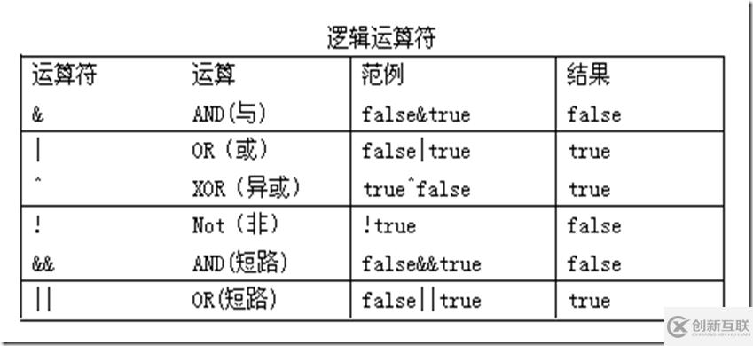 如何使用Java運算符