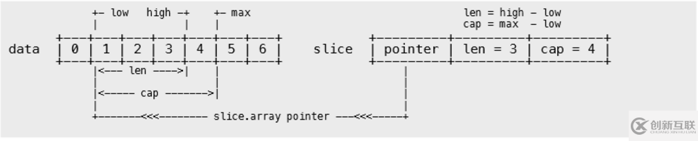 Golang中的Slice與數組及區(qū)別詳解