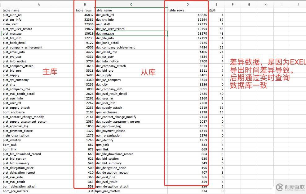 Mysql主從數(shù)據(jù)庫間的數(shù)據(jù)應(yīng)該怎么樣做對比