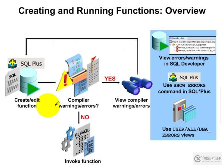 15.PL_SQL——Function的創(chuàng)建和使用