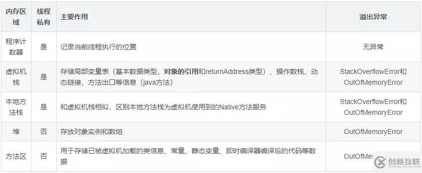一篇文章總結(jié)Java虛擬機(jī)內(nèi)存區(qū)域模型