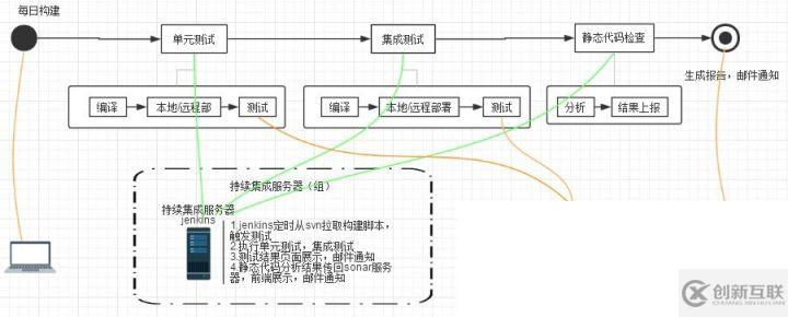 一篇文章4條總結(jié)，快速了解持續(xù)集成測試的基本知識！