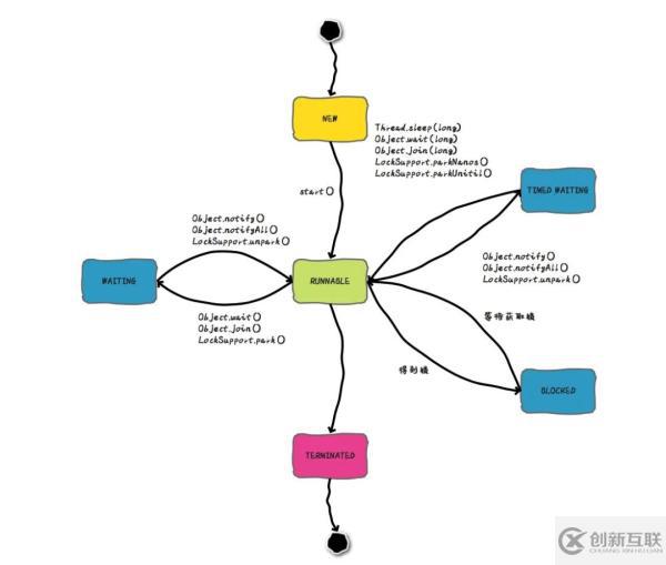 Java線程沒有Running狀態(tài)的原因